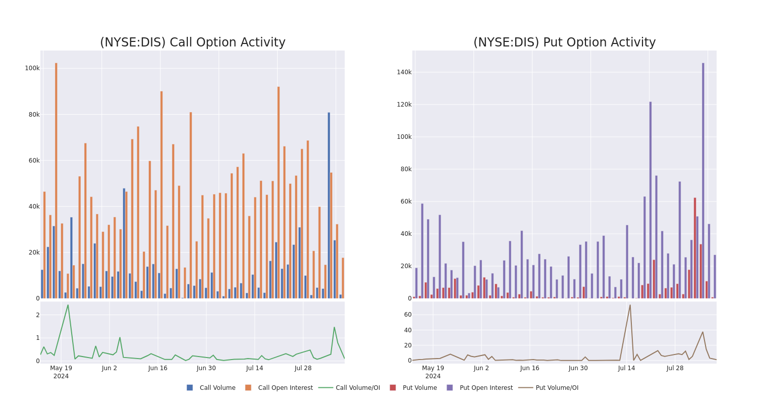 Options Call Chart