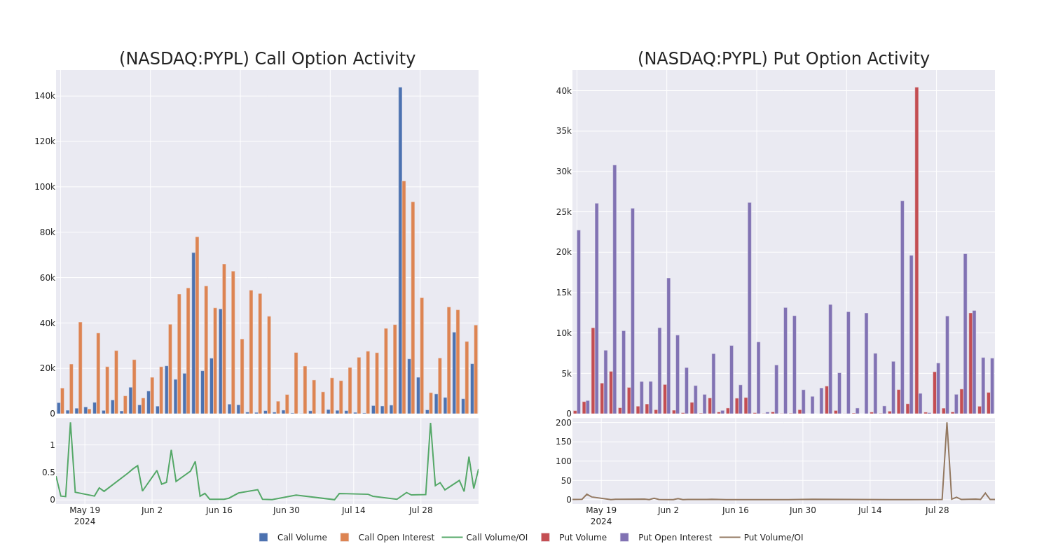 Options Call Chart