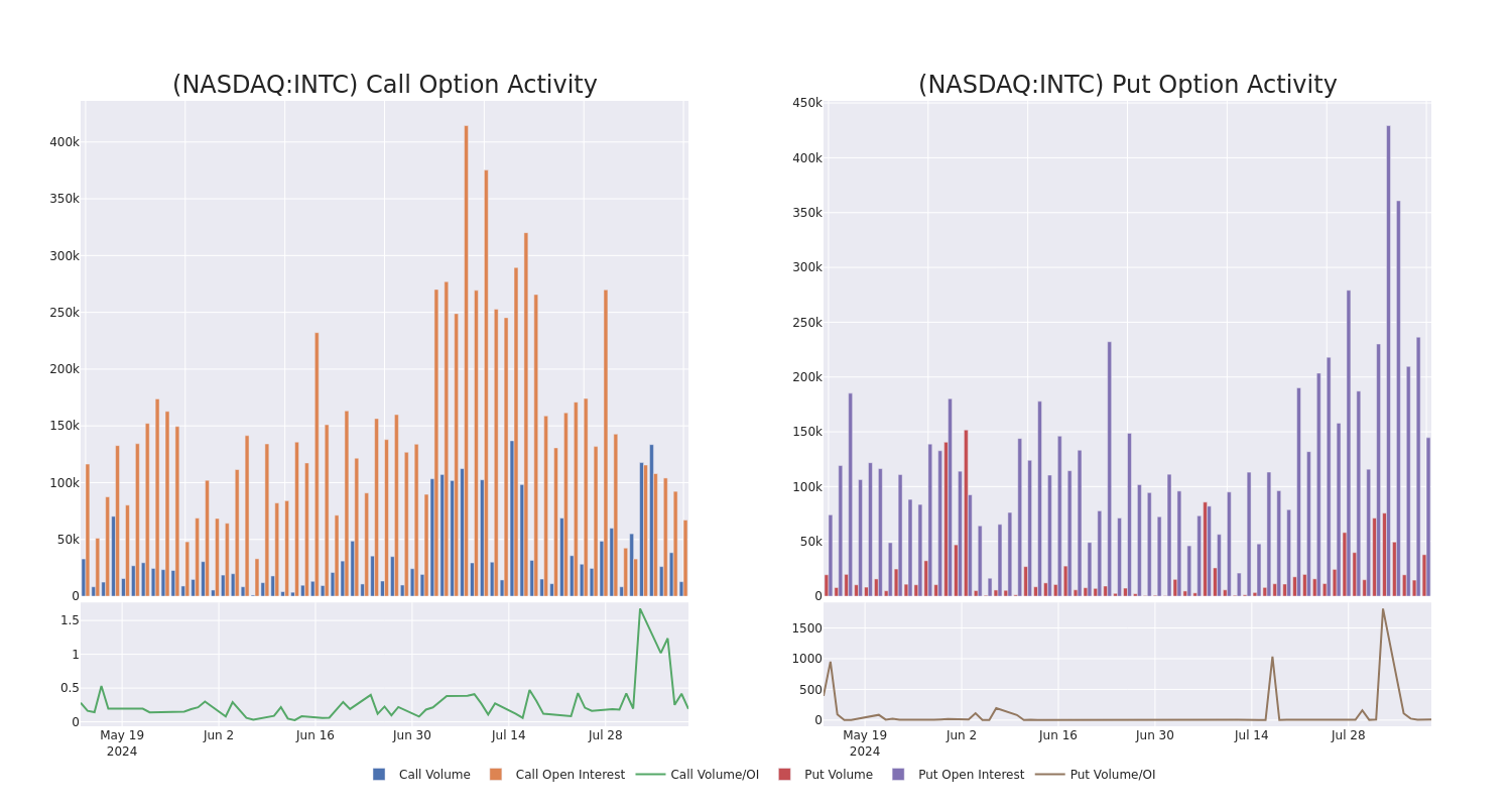 Options Call Chart