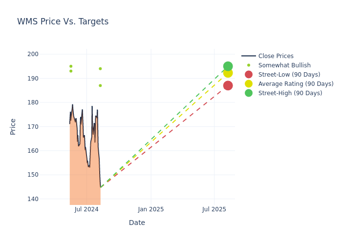 price target chart