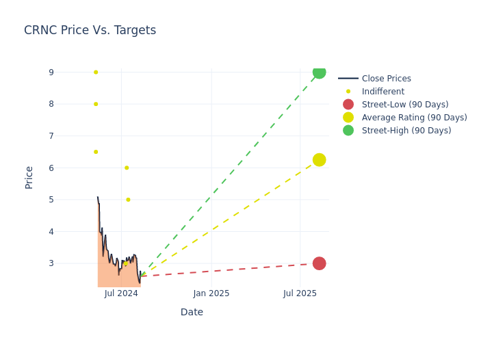 price target chart