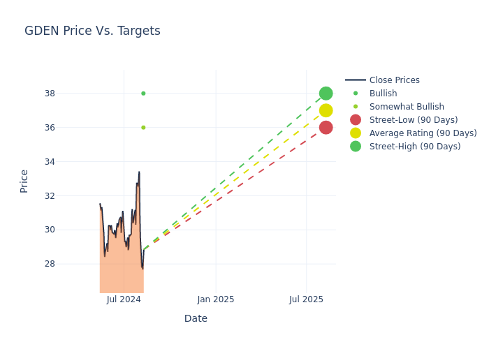 price target chart