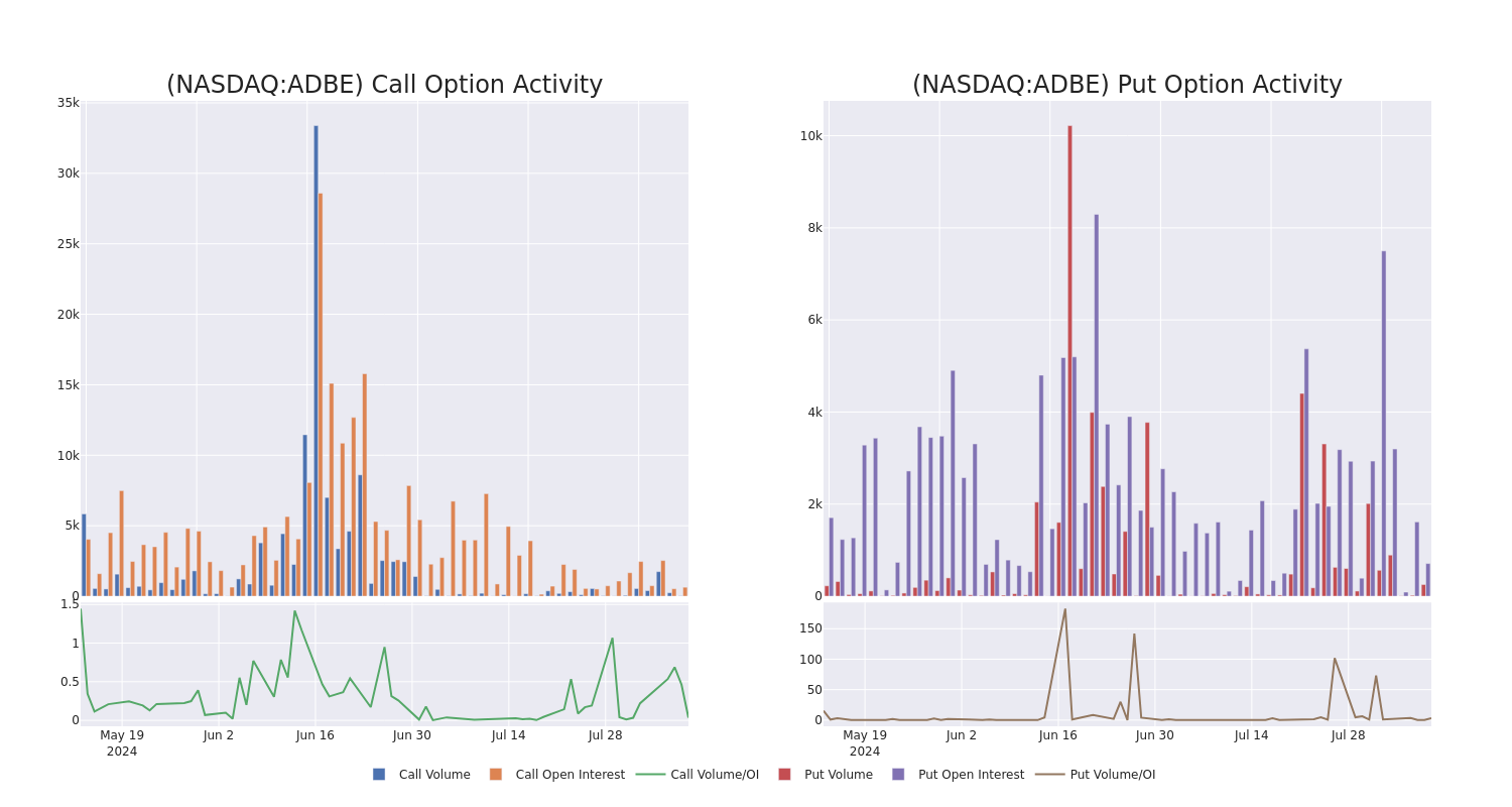 Options Call Chart