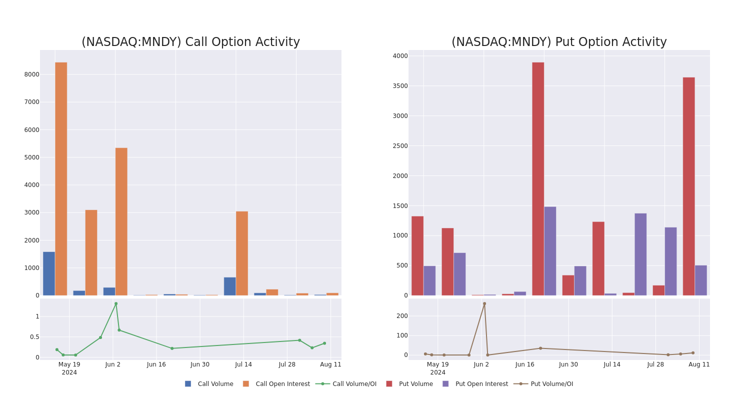 Options Call Chart