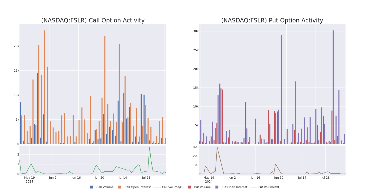 Options Call Chart