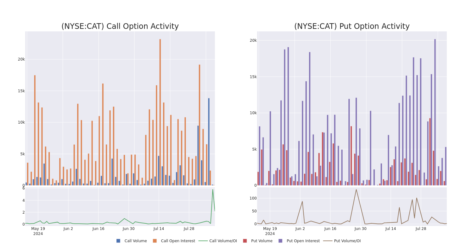 Options Call Chart