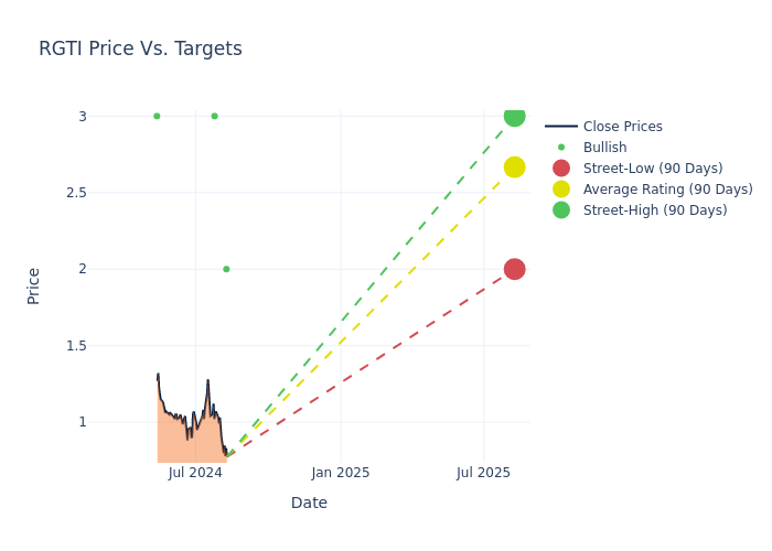 price target chart