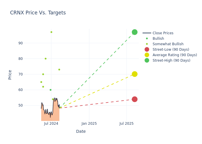 price target chart