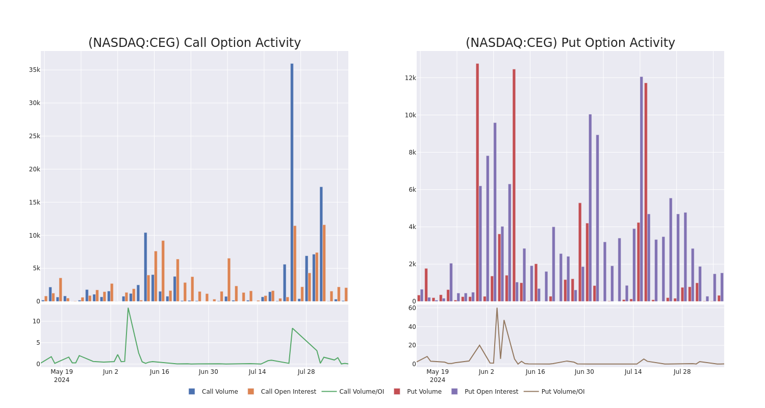 Options Call Chart