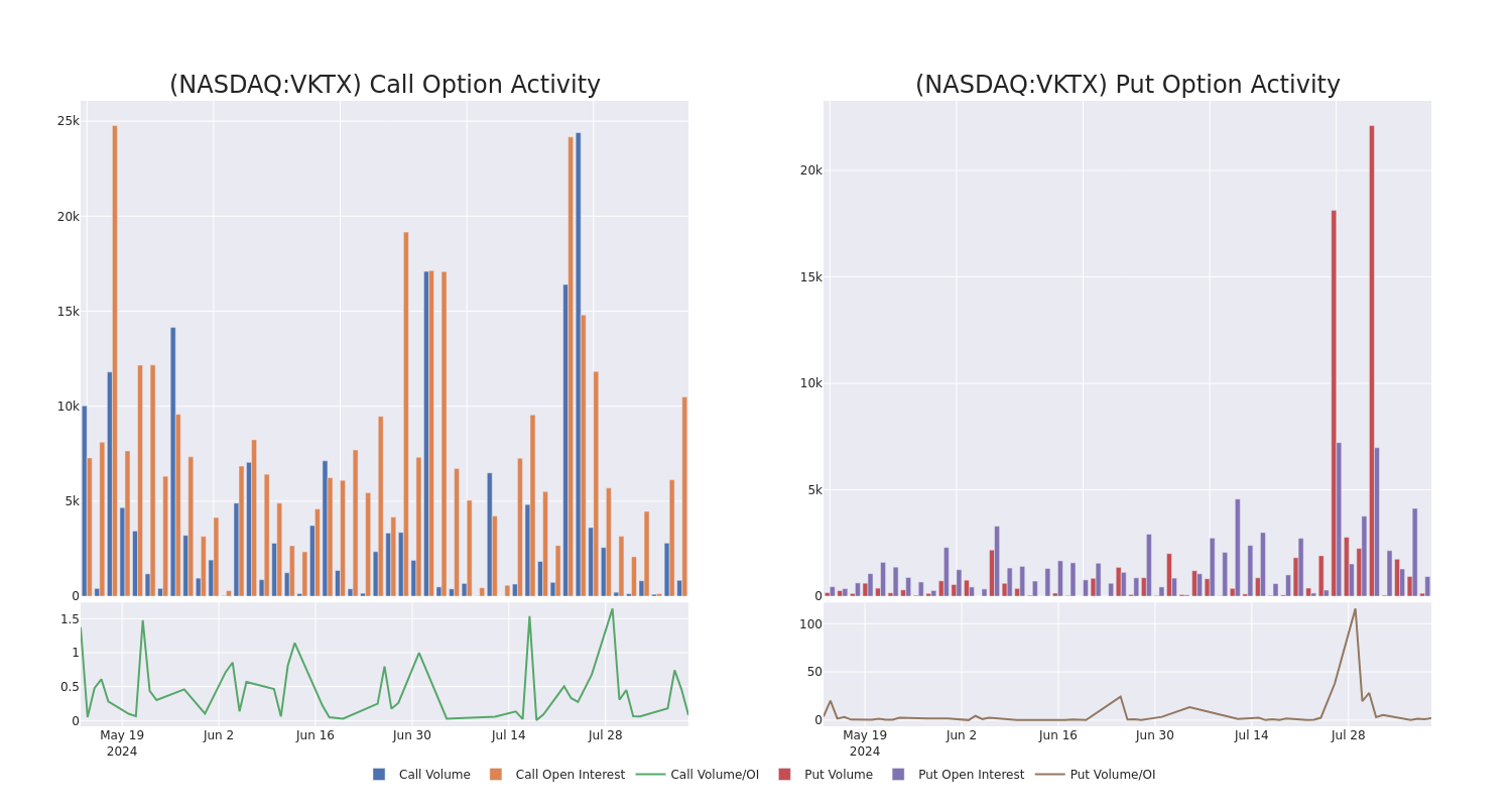 Options Call Chart