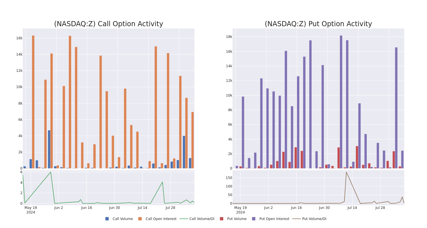 Options Call Chart