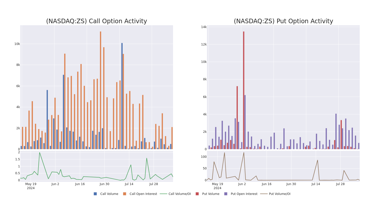 Options Call Chart