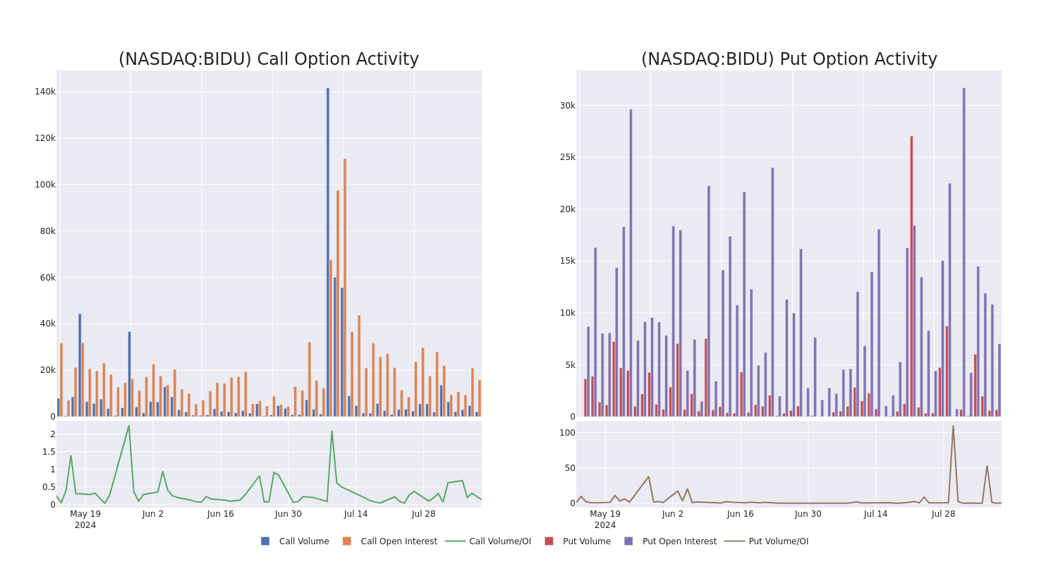 Options Call Chart