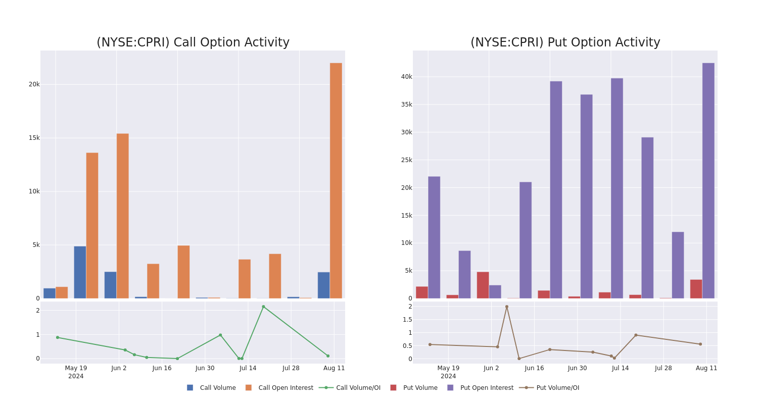 Options Call Chart