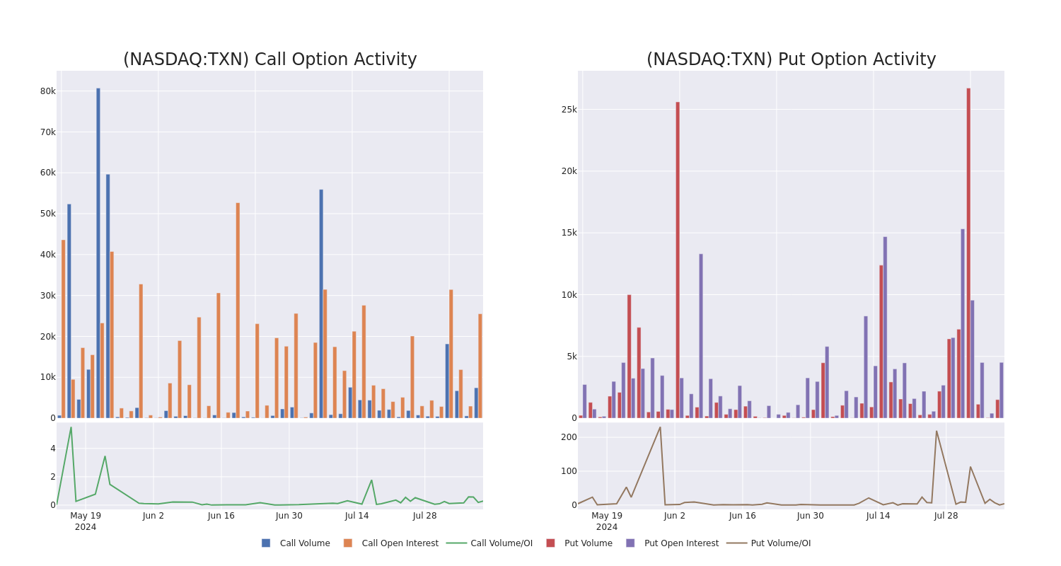 Options Call Chart