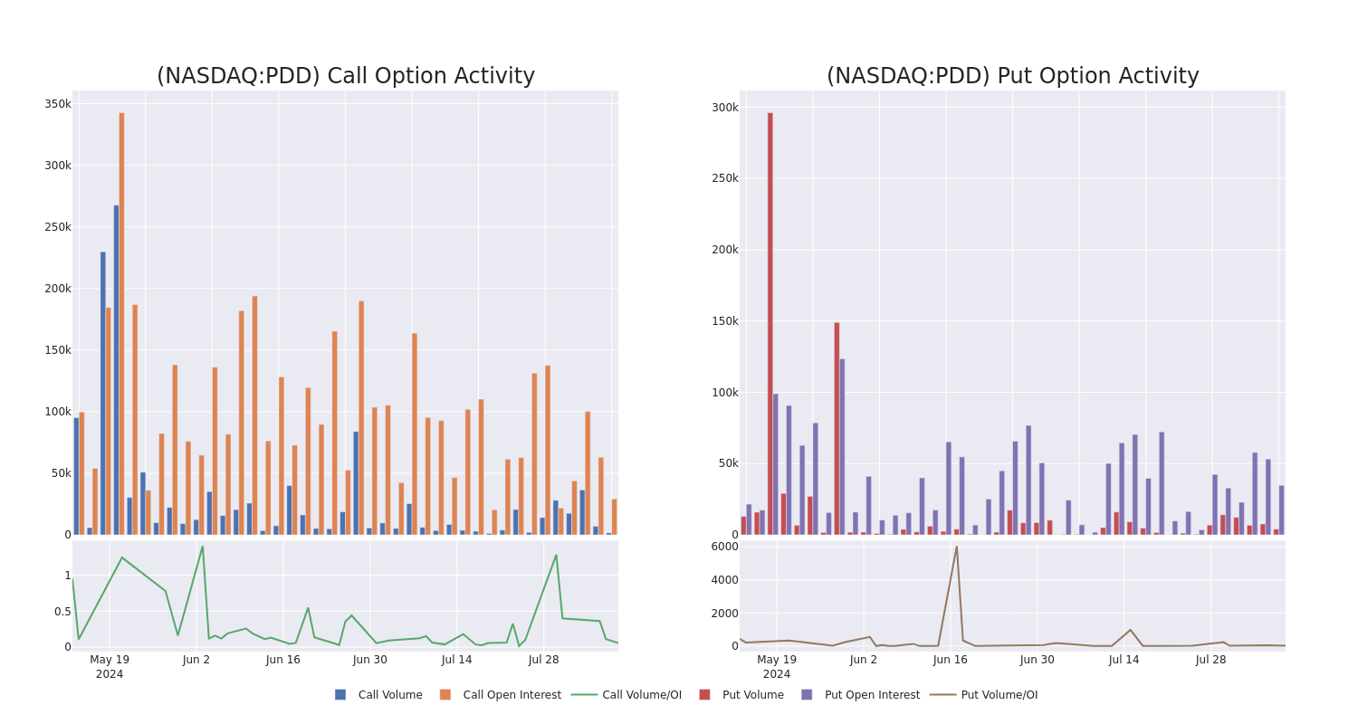 Options Call Chart