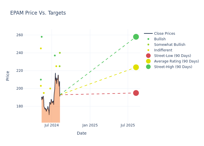 price target chart