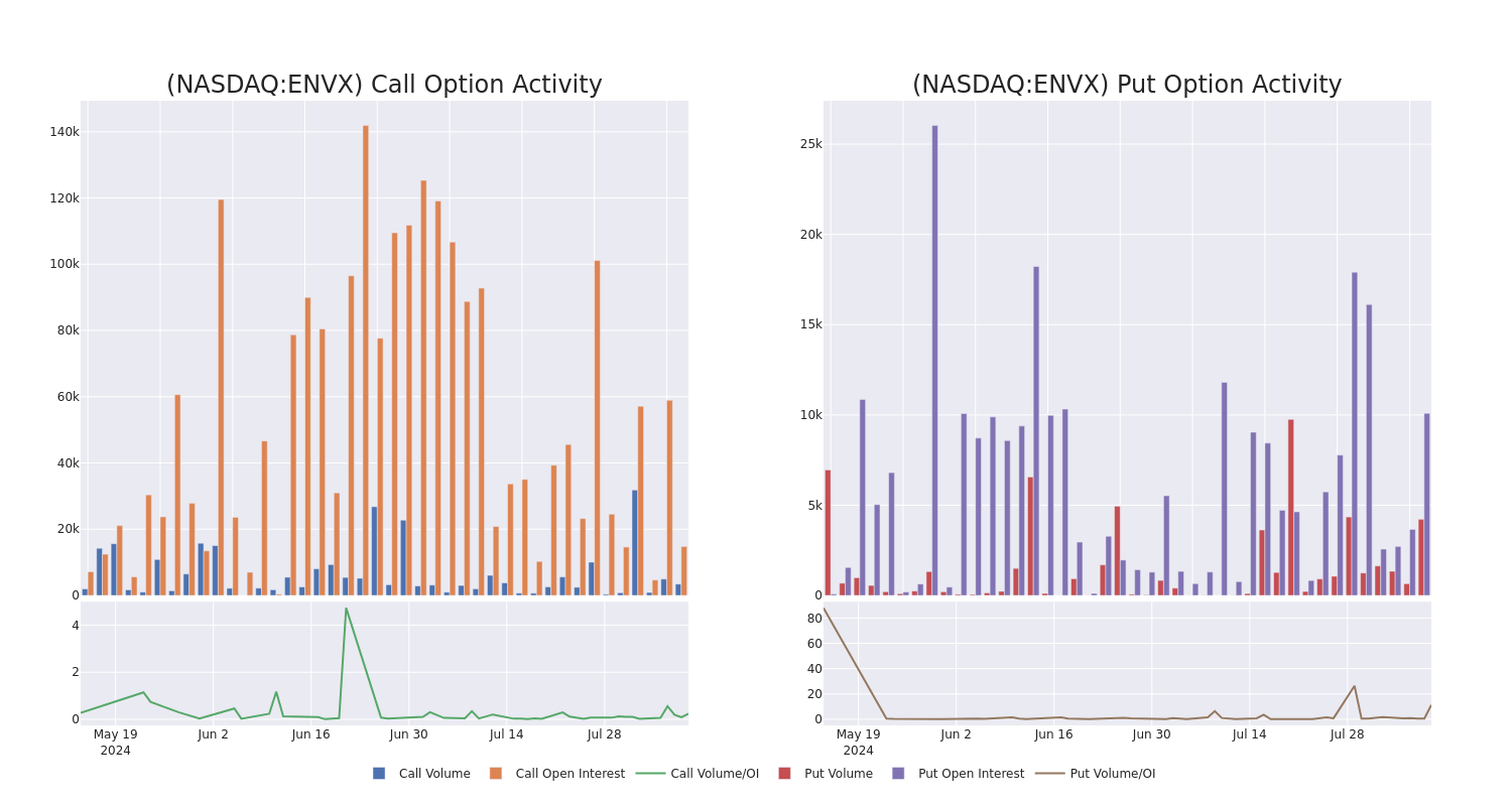 Options Call Chart