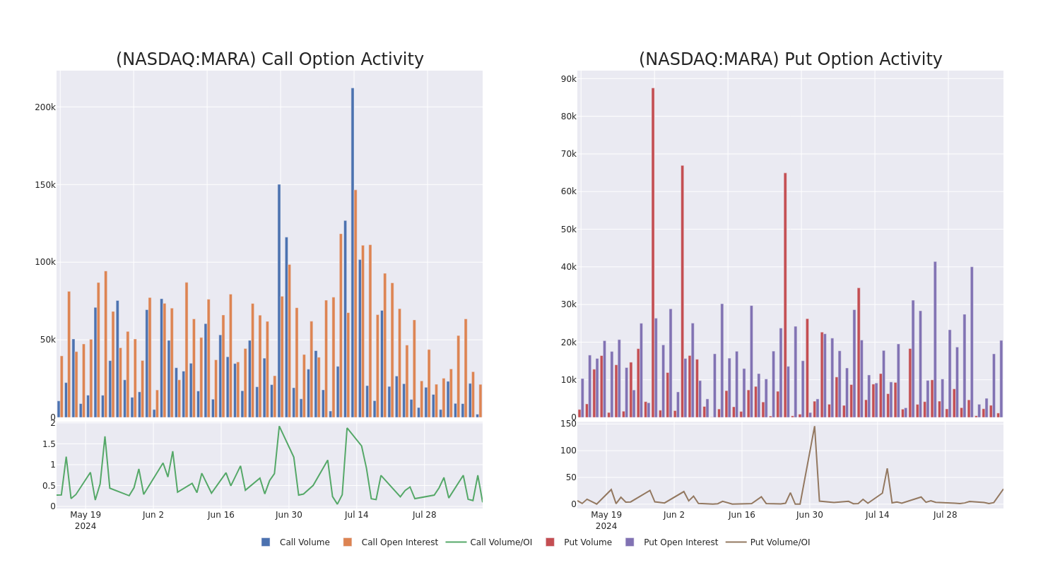 Options Call Chart