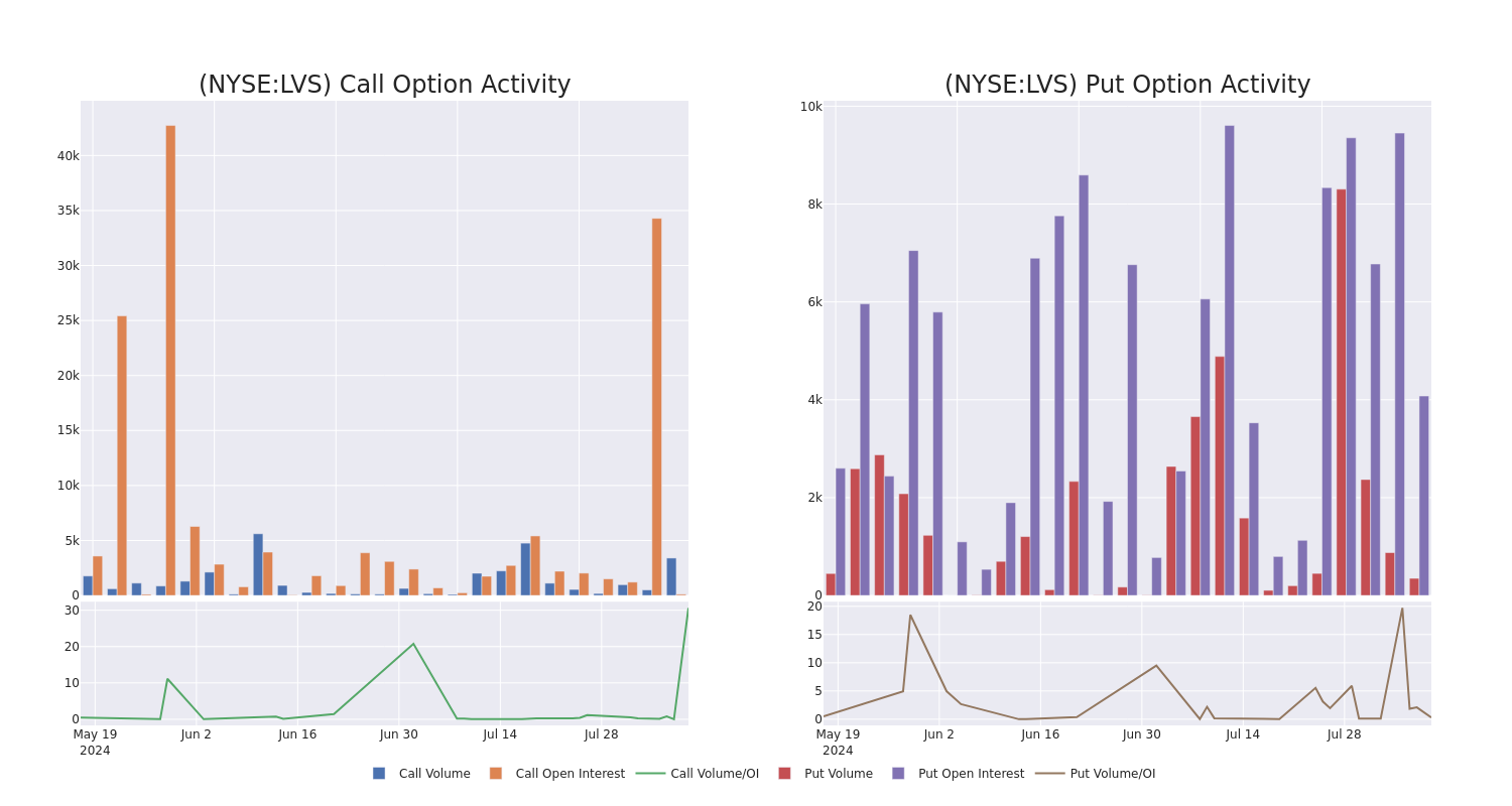 Options Call Chart