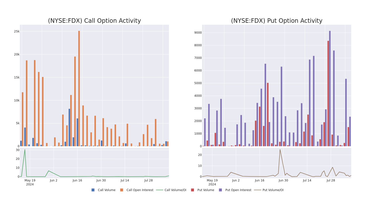 Options Call Chart