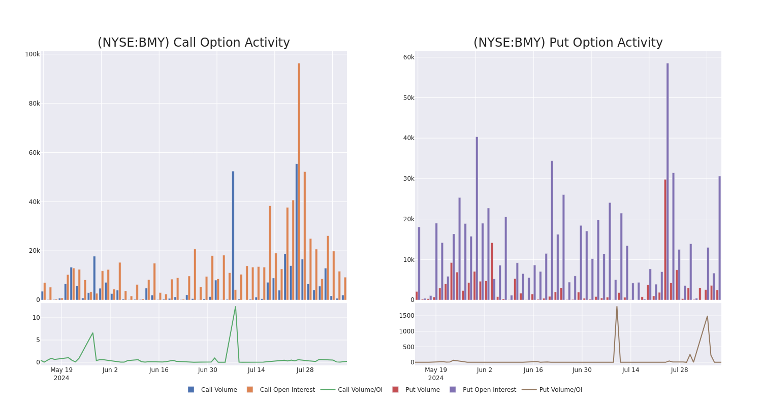 Options Call Chart