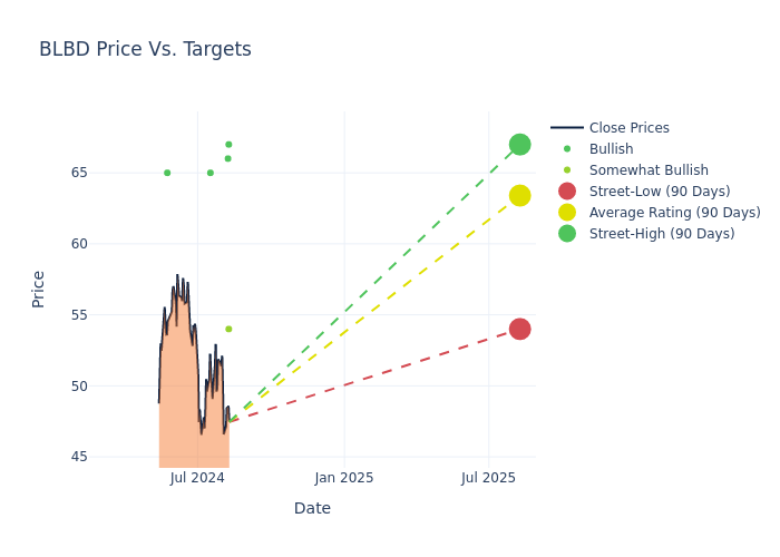 price target chart