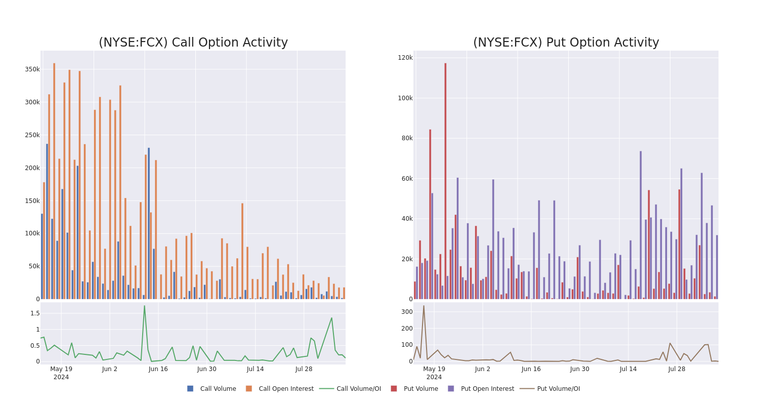 Options Call Chart