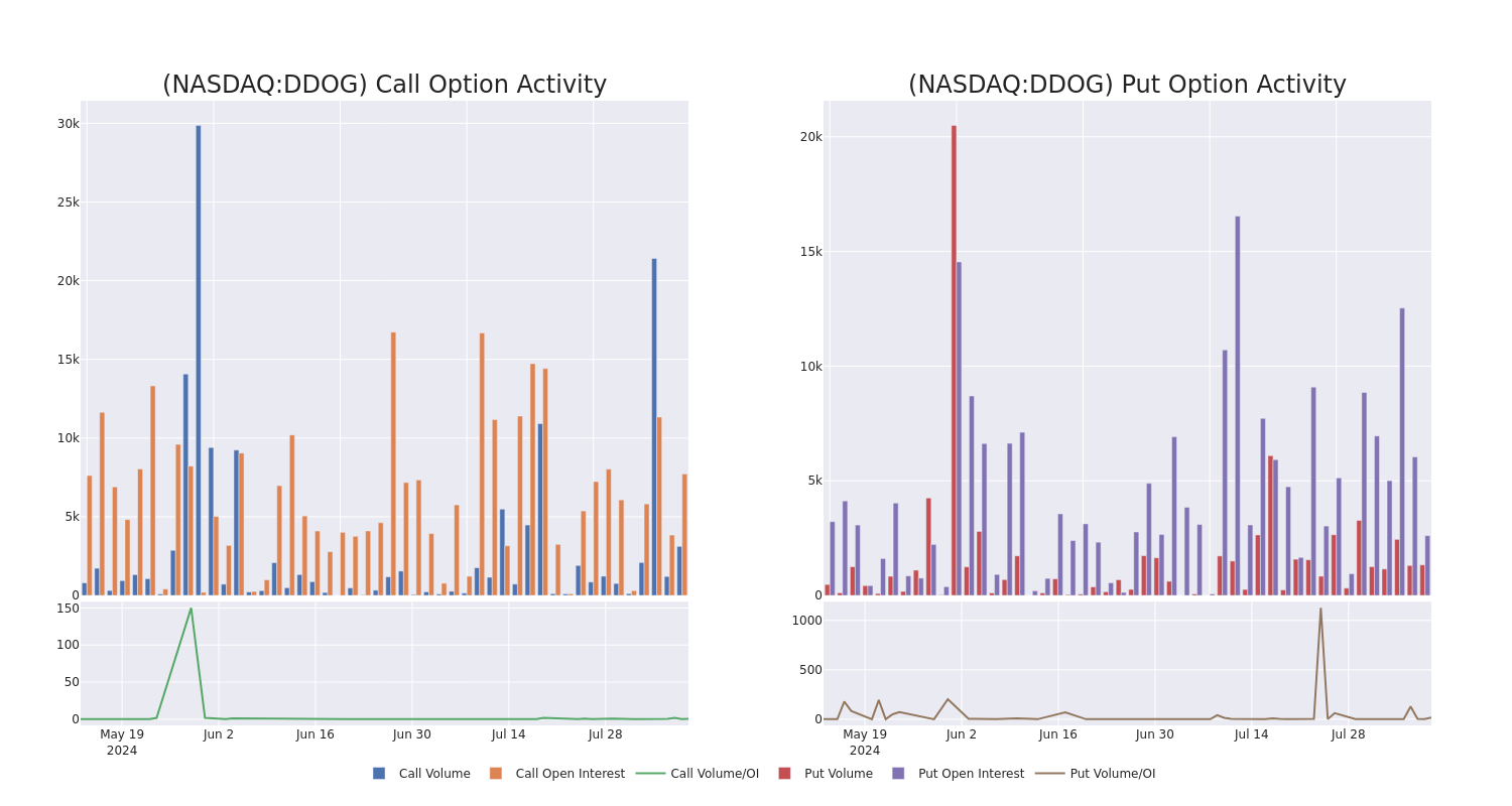 Options Call Chart