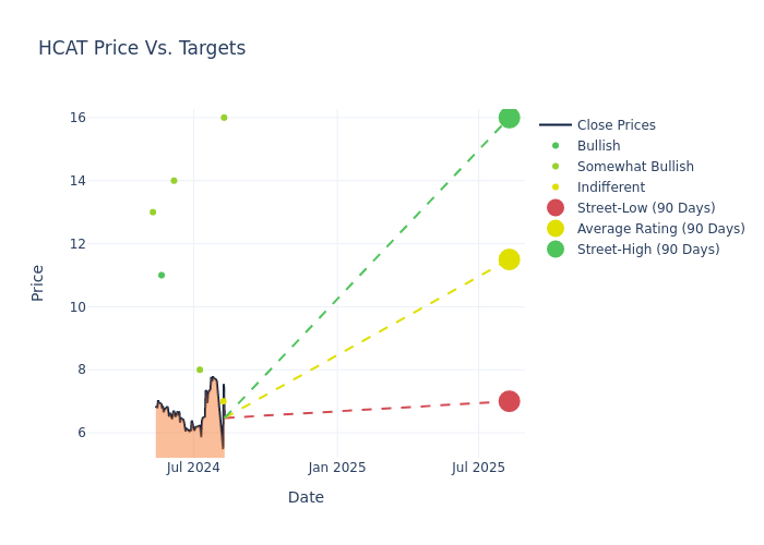 price target chart