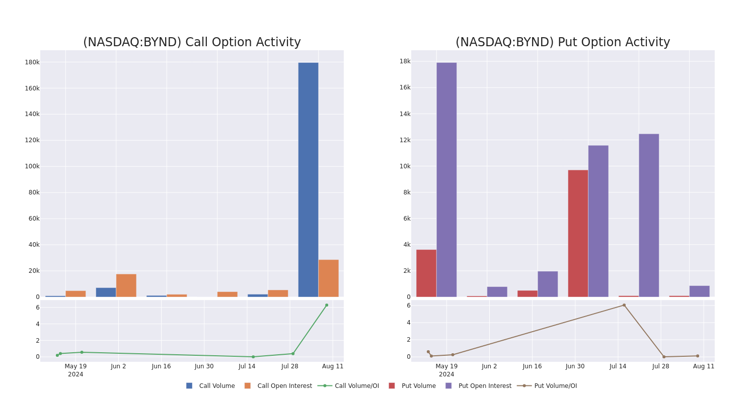 Options Call Chart