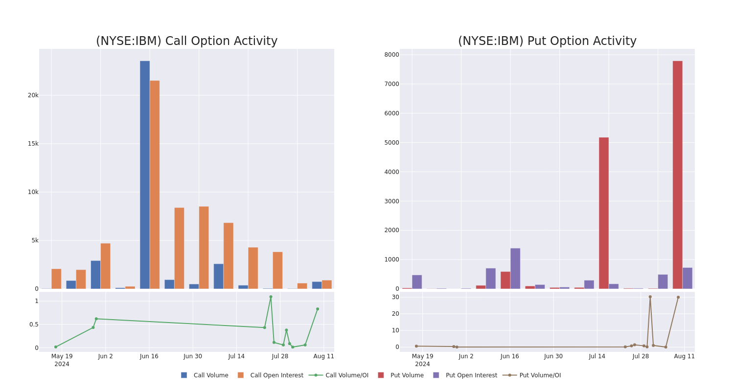 Options Call Chart