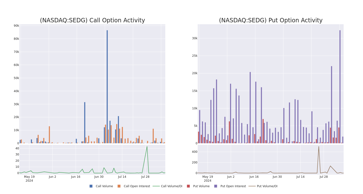 Options Call Chart