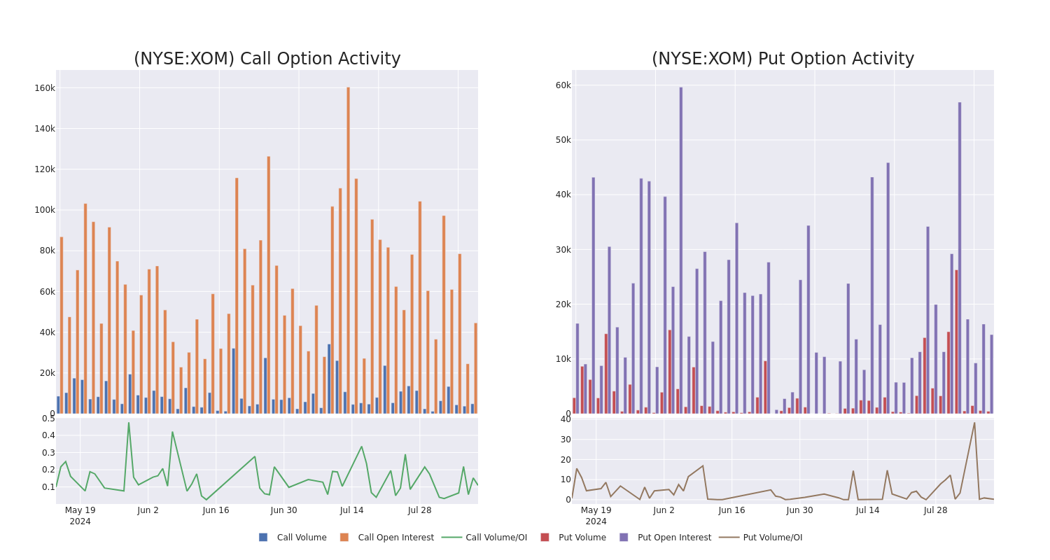 Options Call Chart