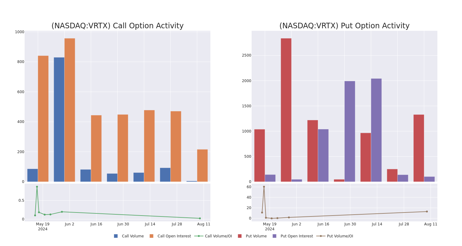 Options Call Chart