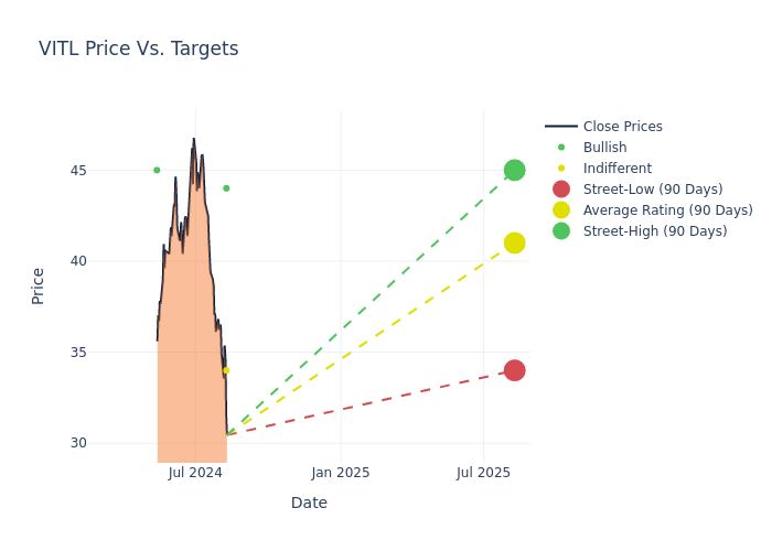 price target chart