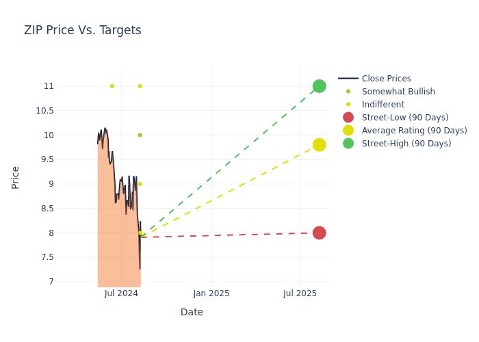 price target chart