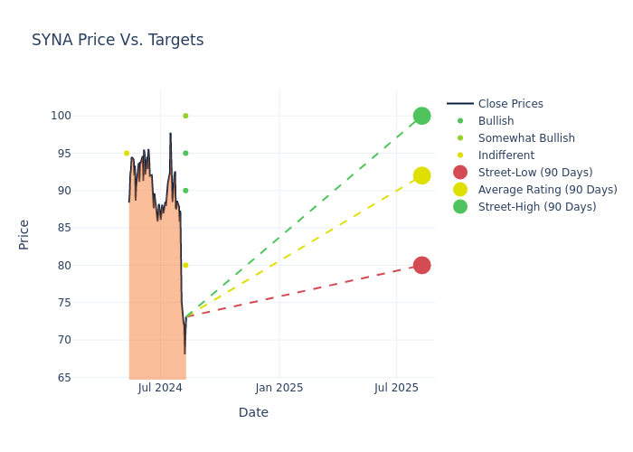 price target chart