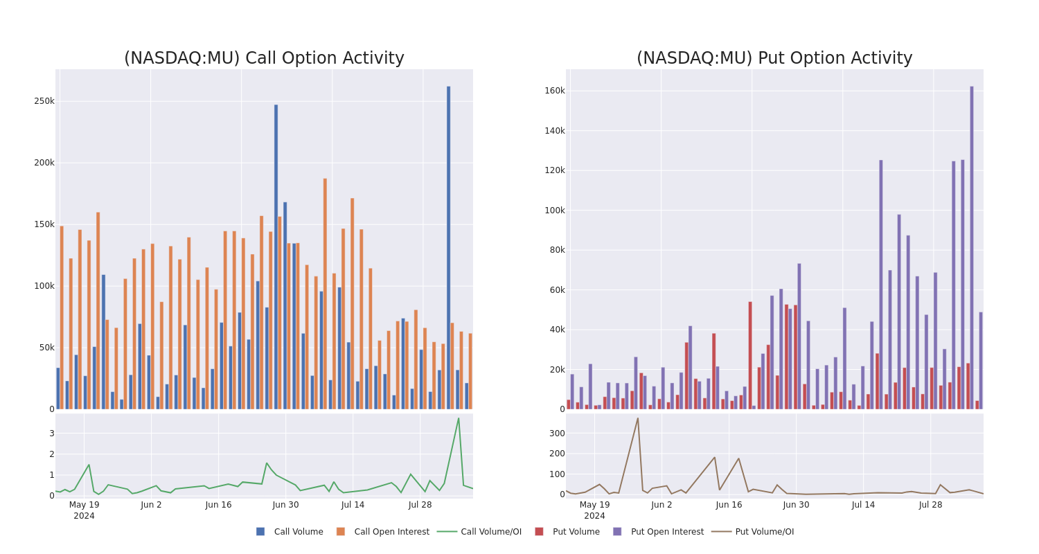 Options Call Chart