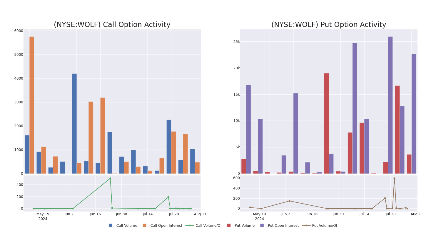 Options Call Chart