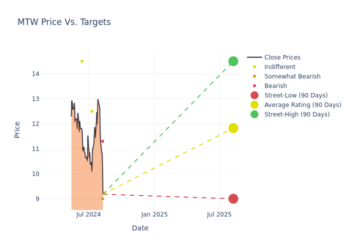 price target chart