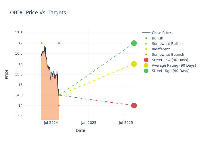 Price target chart