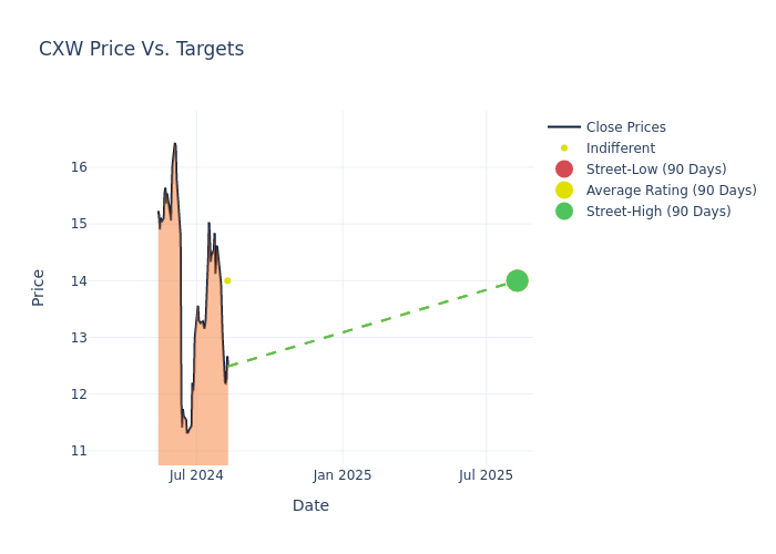 price target chart