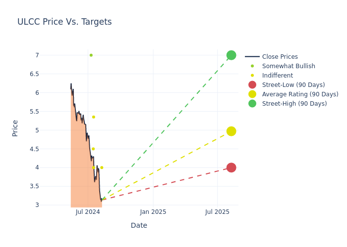 price target chart