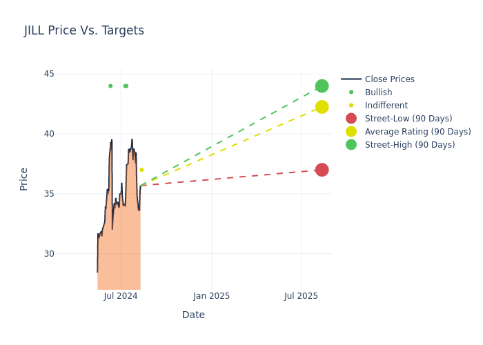 price target chart