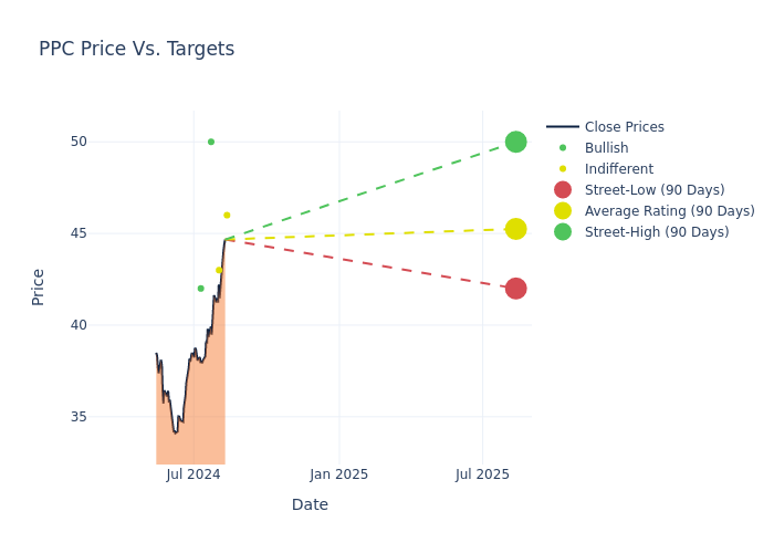 price target chart