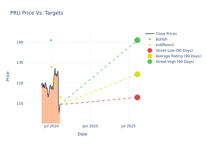 price target chart