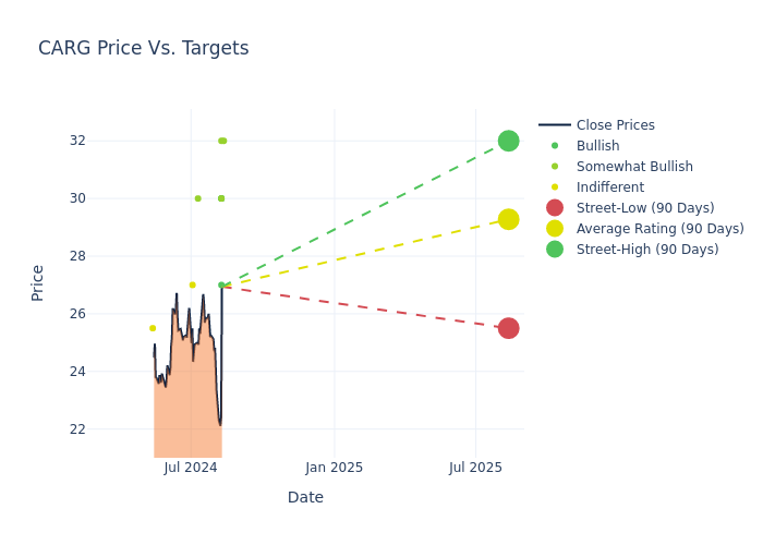 price target chart