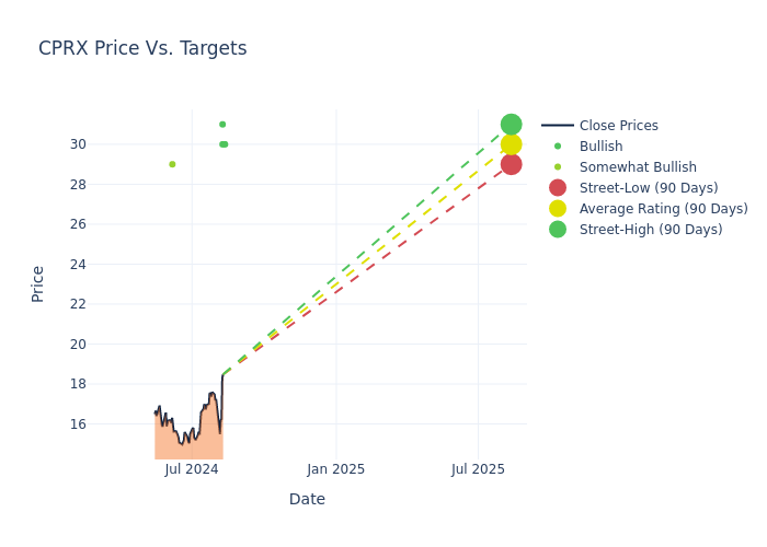 price target chart