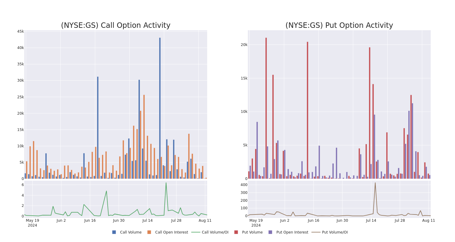 Options Call Chart